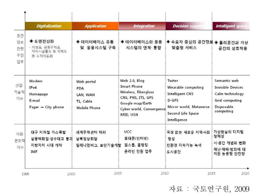 우리나라 공간정보활용 미래변화방향