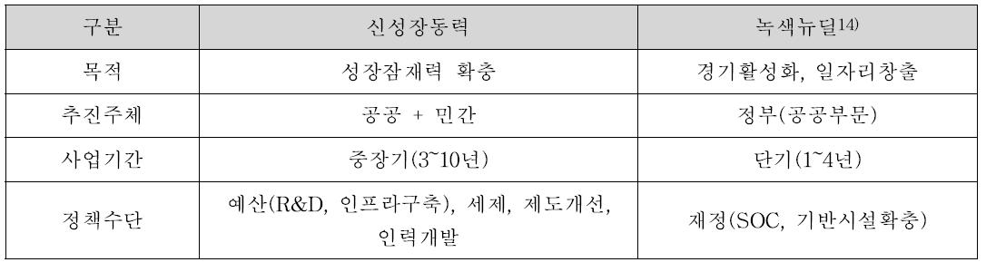 신성장동력과 녹색뉴딜의 비교