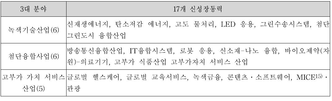 이명박정부 신성장동력