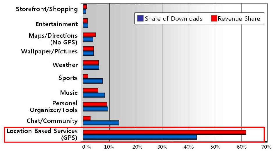 Application Categories-Share of Downloads/Revenue