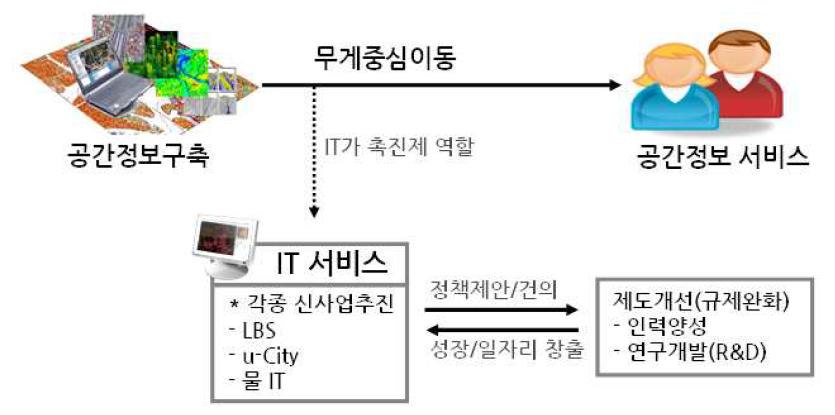 공간정보산업의 발전 방향