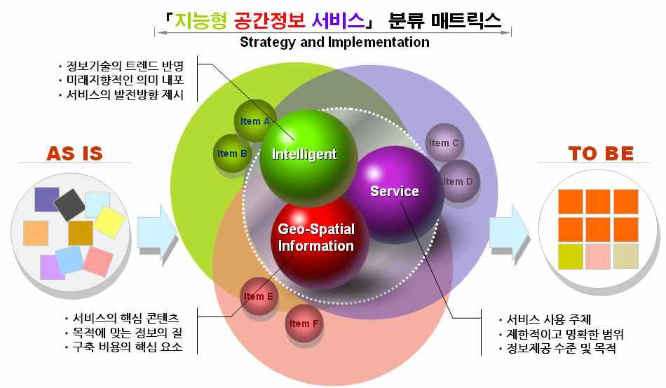 지능형 공간정보 서비스의 분류 기준