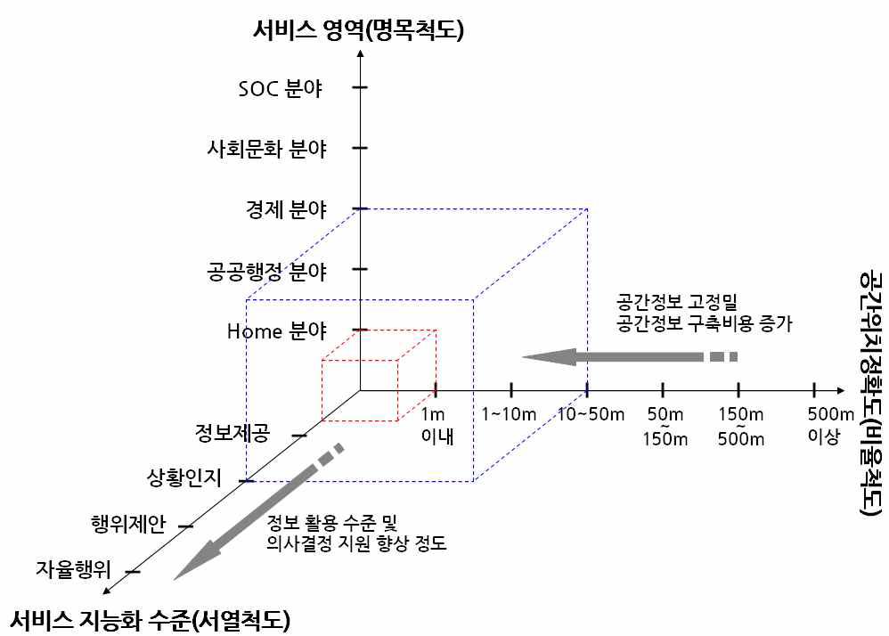 지능형 공간정보 서비스 분류 기준 매트릭스