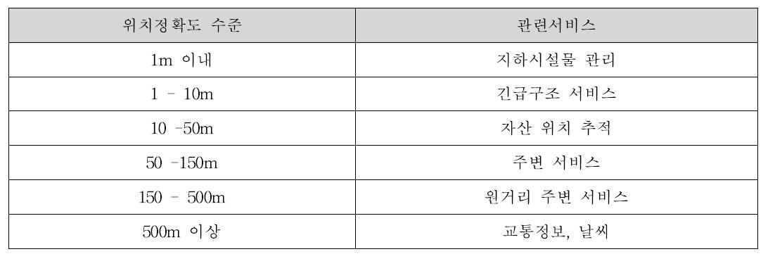 매트릭스의 공간위치 정확도 기준