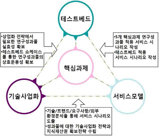 핵심과제와 총괄과제의 상관관계