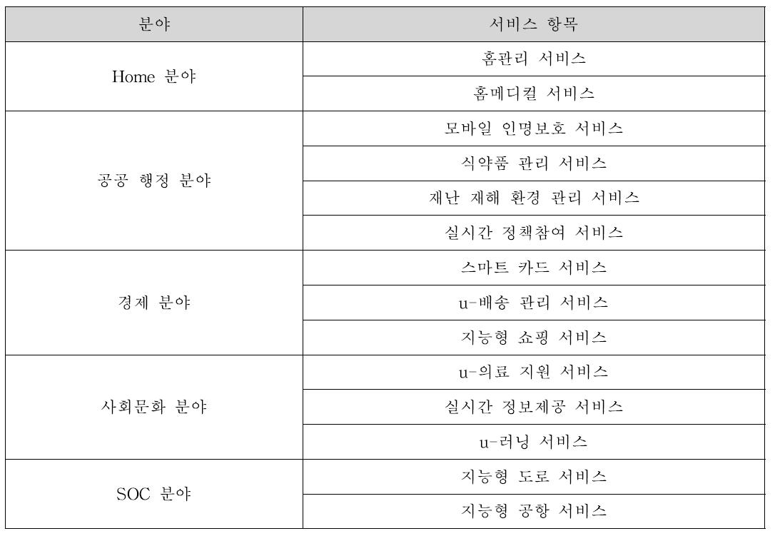 매트릭스의 서비스 영역 분류 및 세부 항목