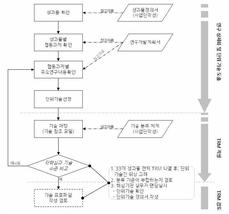 성과물별 지능형국토정보 기술참조모델 작성 흐름도