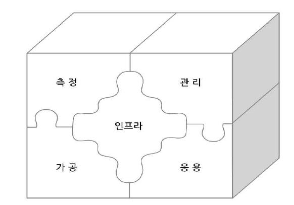 지능형 공간정보 기술참조모델 체계도