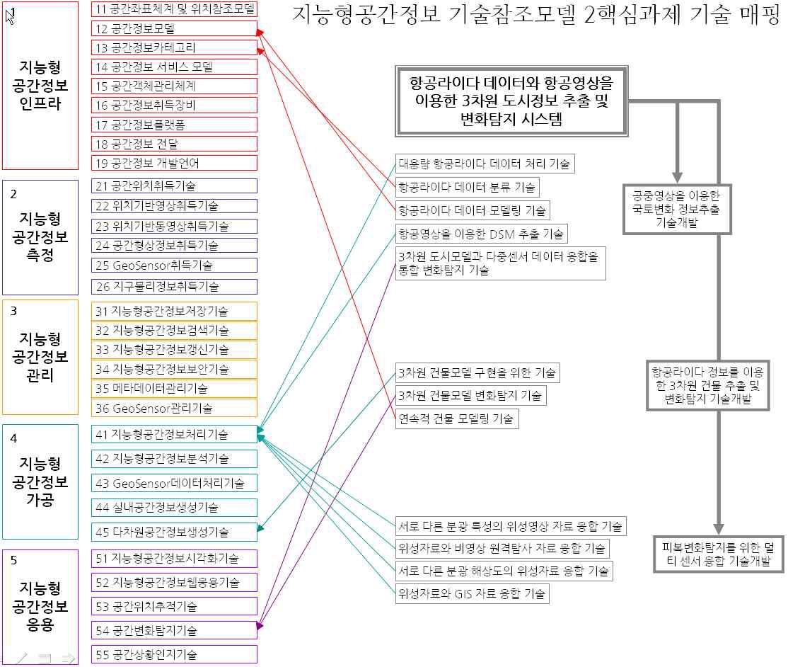 지능형국토정보사업단 기술참조모델 매핑(2핵심과제 중, 예시)