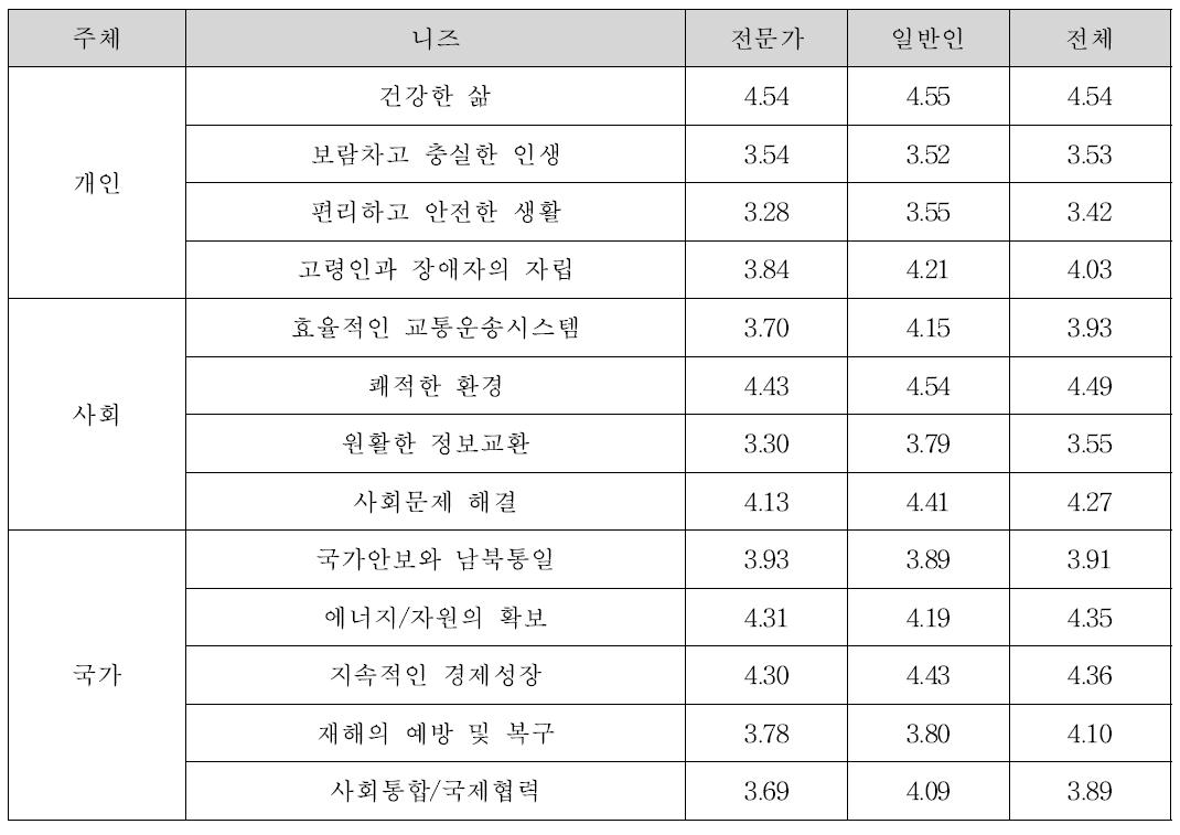 미래사회의 니즈와 중요도