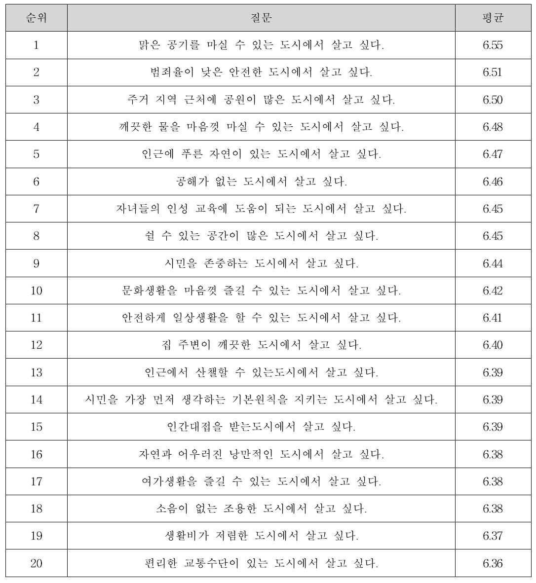 살고 싶은 도시에 대한 일반인 설문조사 결과