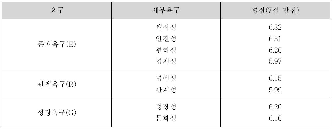 ERG 이론에 근거한 욕구 평점