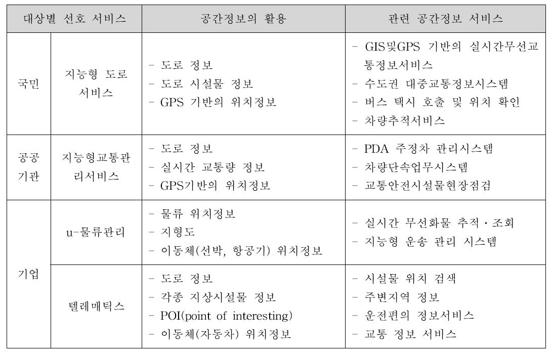 국민, 공공기관, 기업이 선호하는 유비쿼터스 서비스에 필요한 공간정보