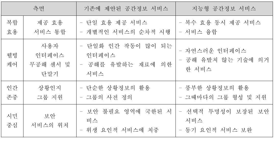 지능형 공간정보 서비스 특성