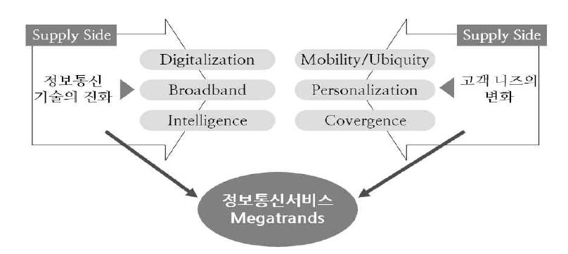 정보통신서비스 분석을 위한 메가트렌드