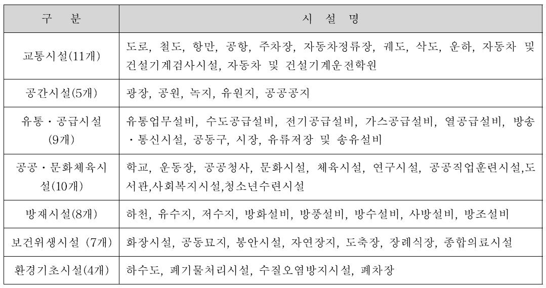 도시관리계획 지정 도시계획시설물