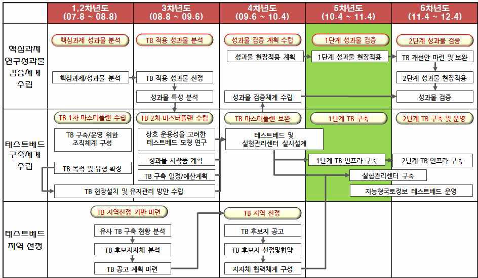 테스트베드 연차별 전략과 산출물