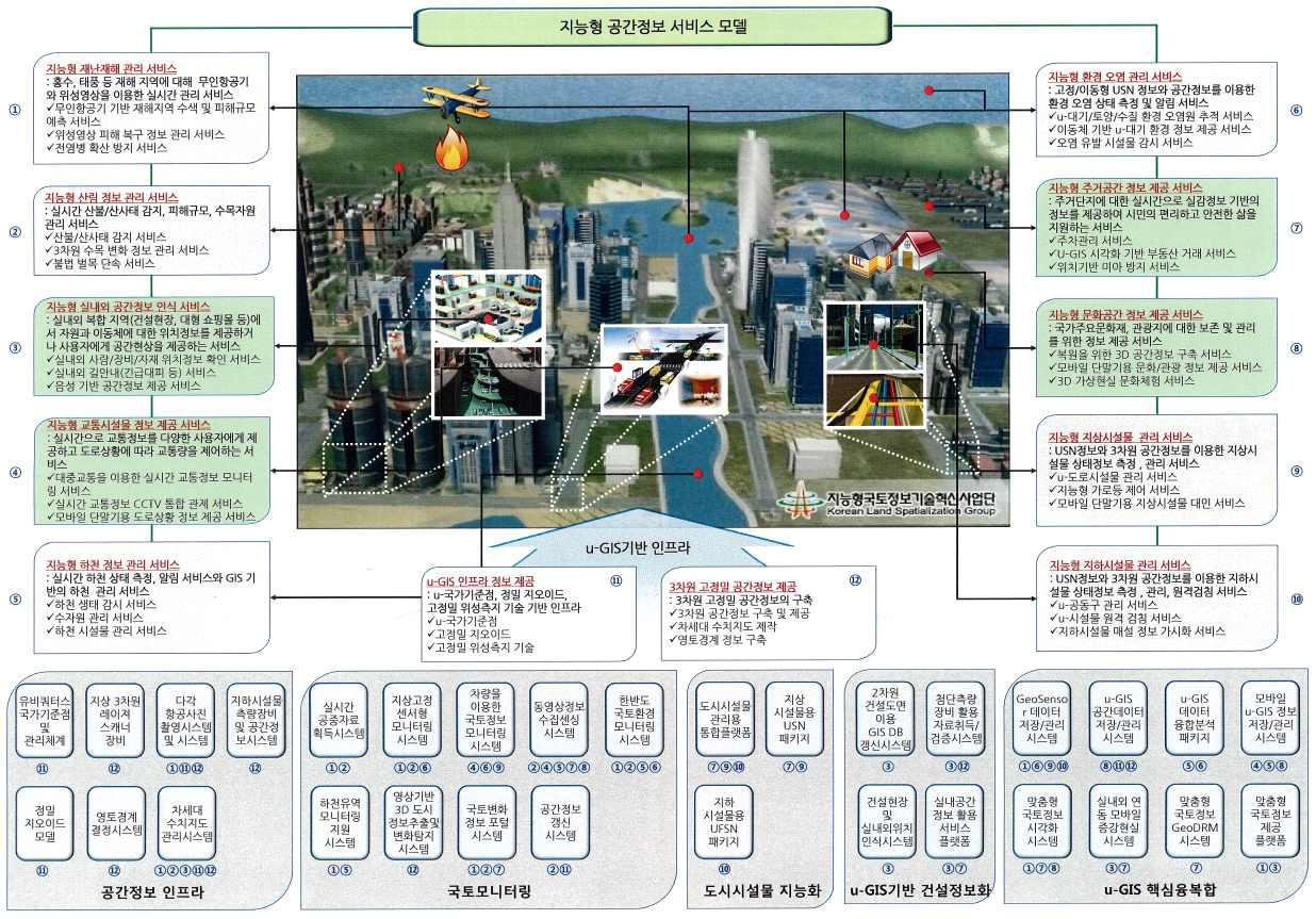 지능형국토정보 서비스 개념도