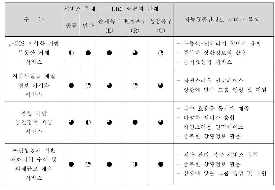 지능형국토정보 전략 서비스 개요