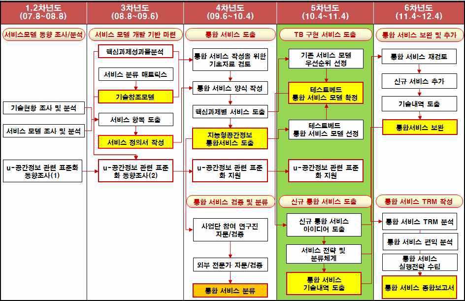 통합서비스 연차별 전략과 산출물