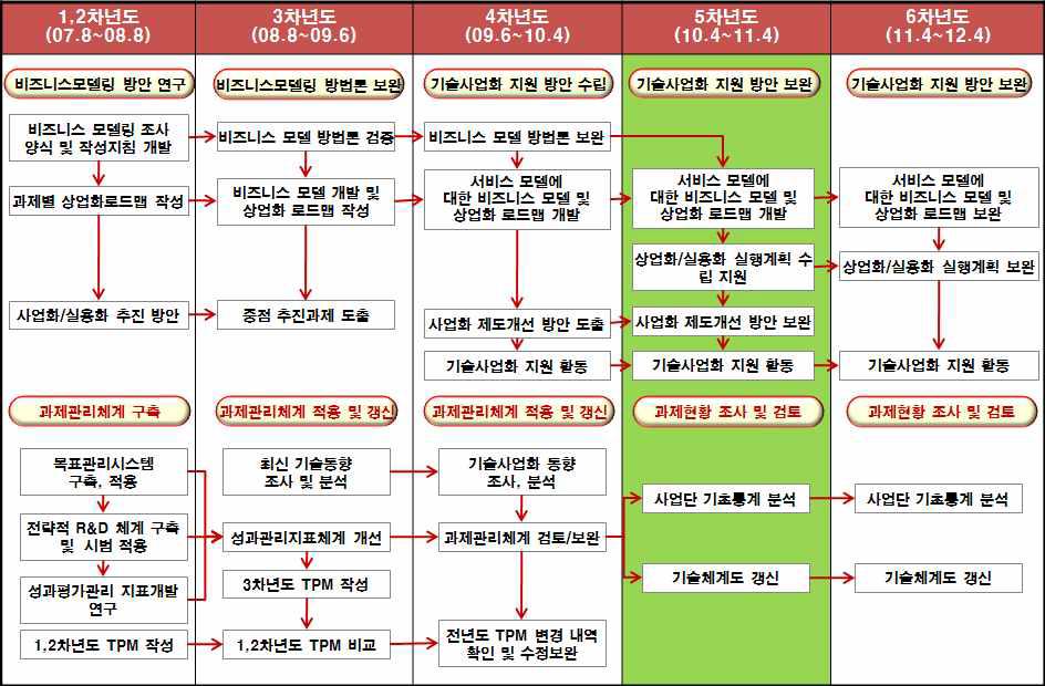 기술사업화 연차별 전략과 산출물