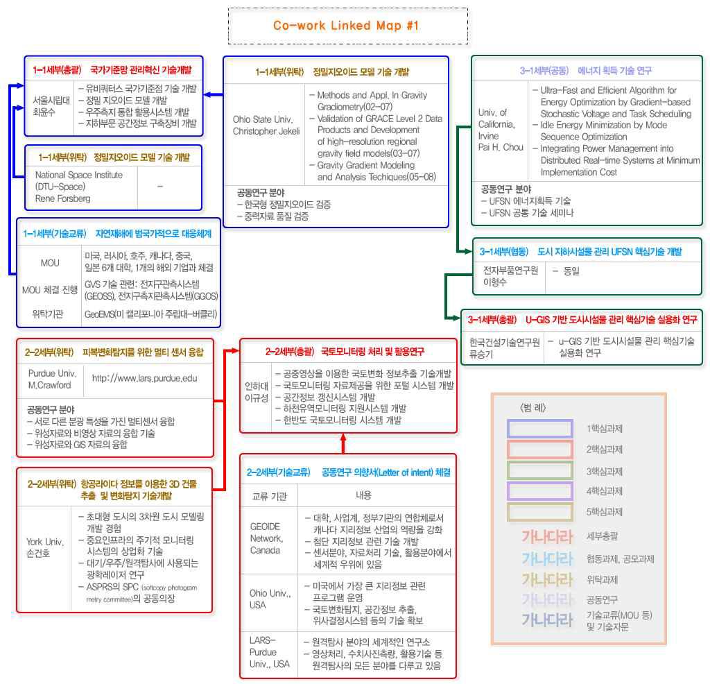 사업단 Co-Work Linked Map(1, 2, 3핵심 예시)