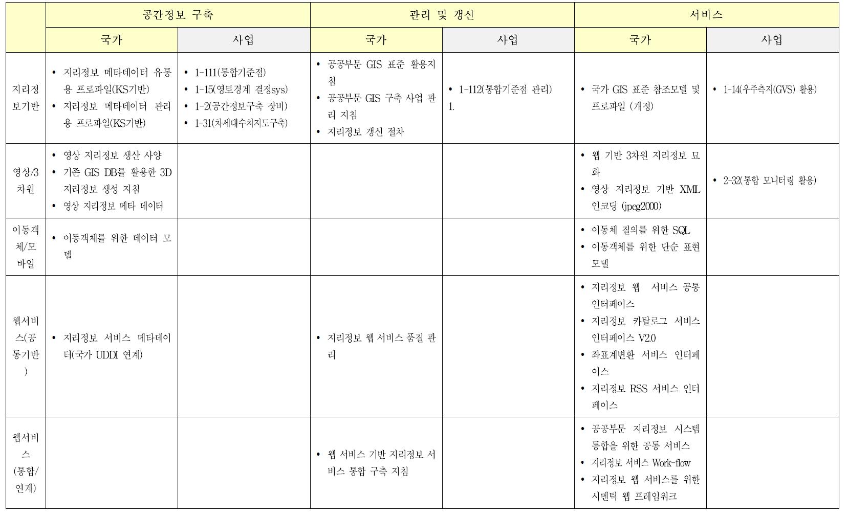 국가 GIS 표준화 대상목록 vs. 지능형국토정보기술혁신사업 표준화 개발 대상