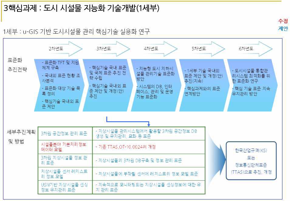 핵심기관별 표준화 추진전략 및 제안계획(3핵심 1세부 예시)