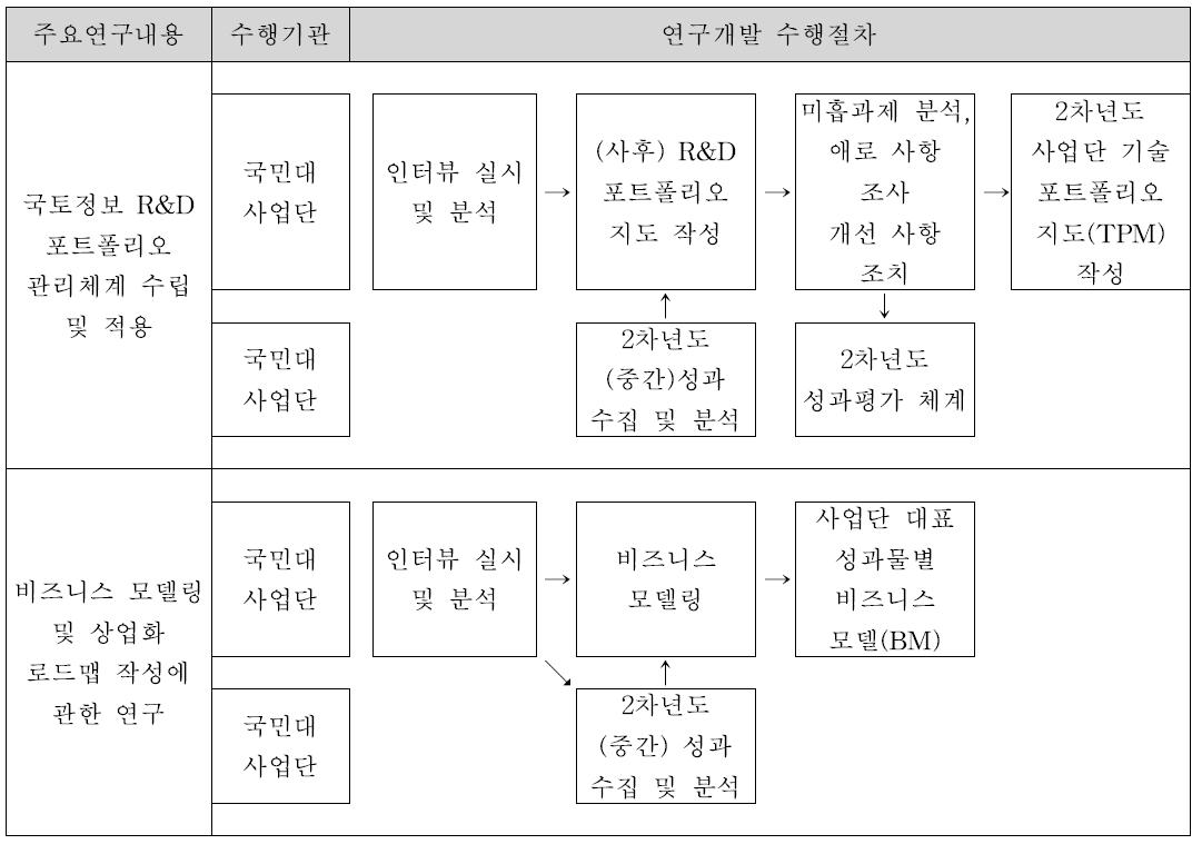 연구개발 수행절차