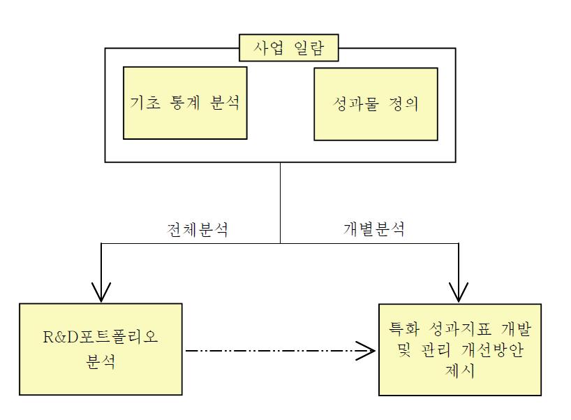 국토정보 R&D 포트폴리오 구축 연구 체계도