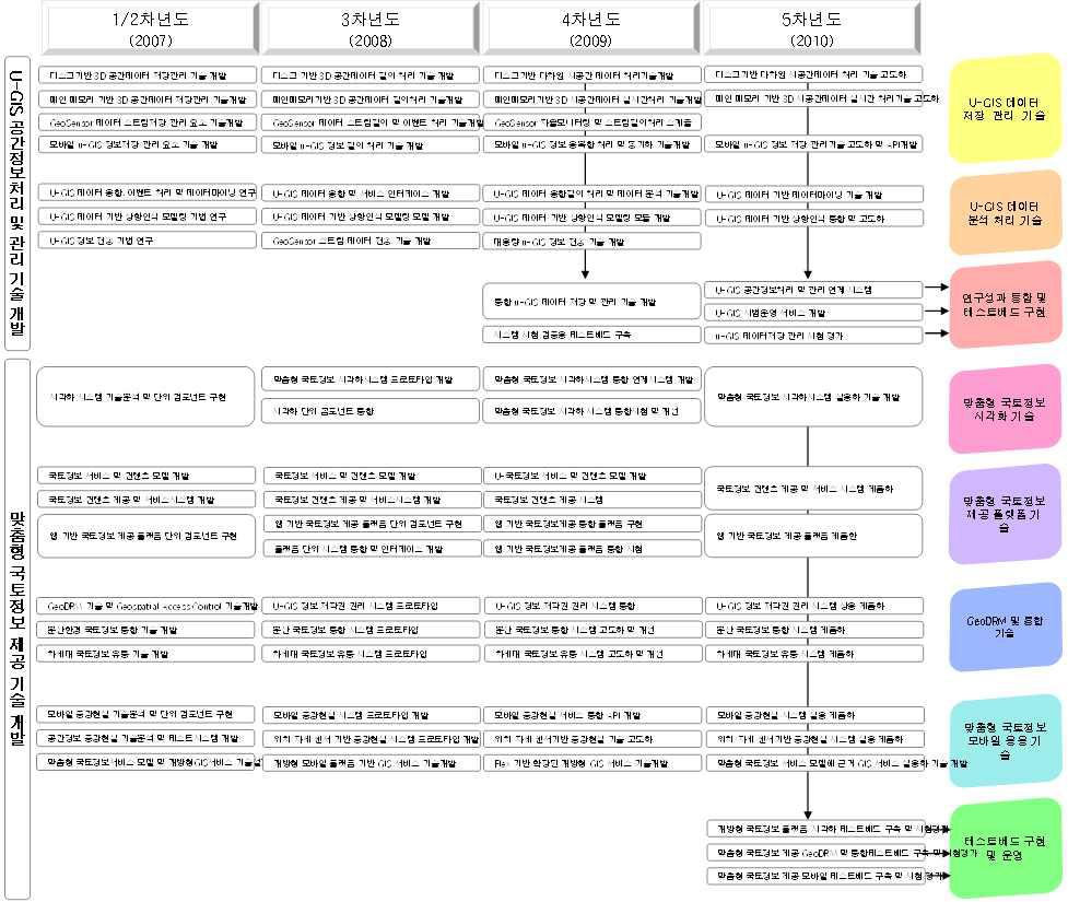 u-GIS 핵심 융복합