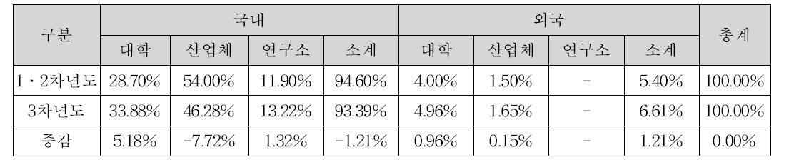 연차별 기관 구성 비율 변화표