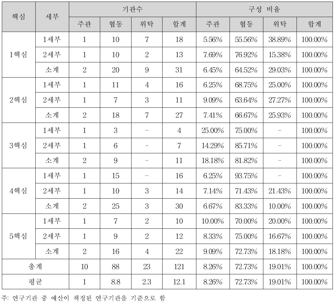 세부과제별 연구 수행 형태별 총괄표