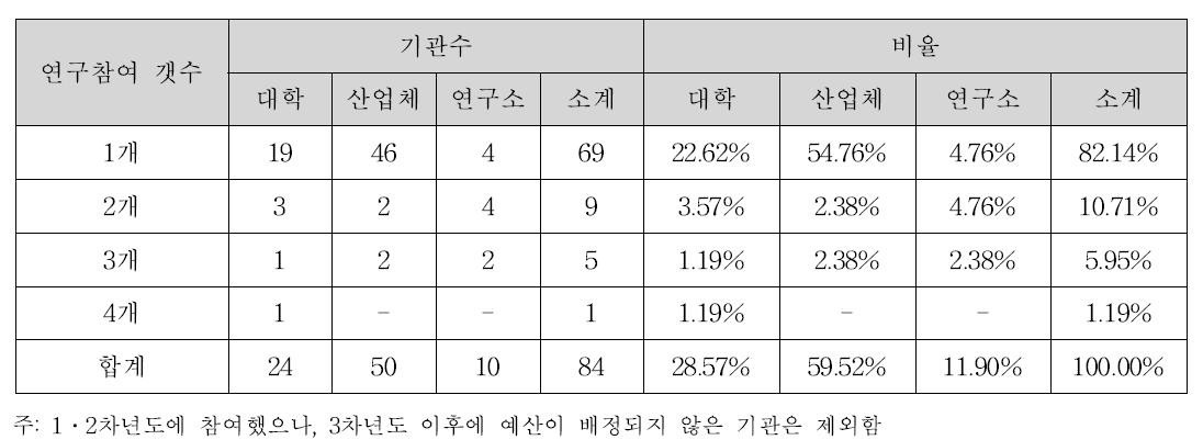 개별연구기관별 연구참여 분석표