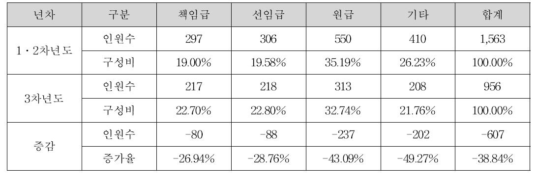 연차별 참여 연구인력 구성표