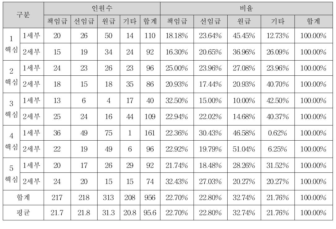 세부과제별 연구인력 분석표