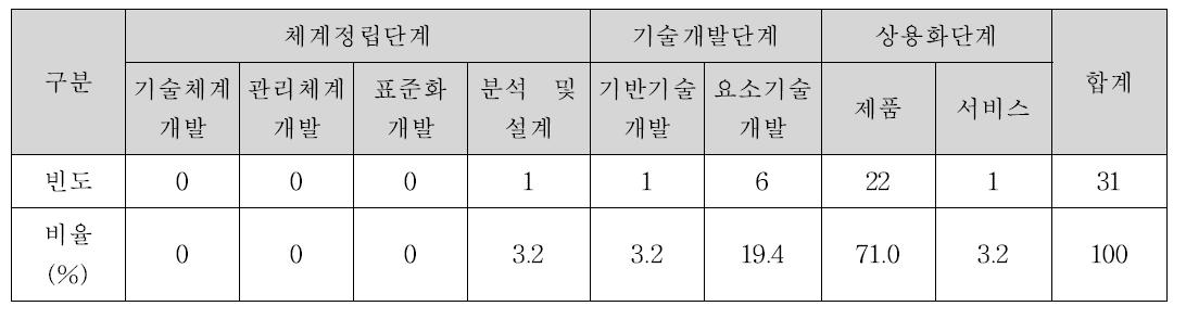 성과물의 과제특성 분석표