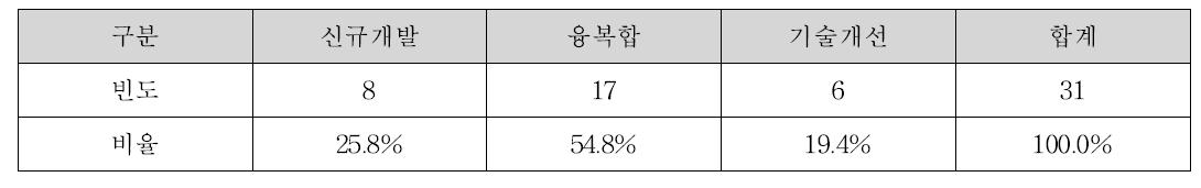 성과물의 개발유형 분석표