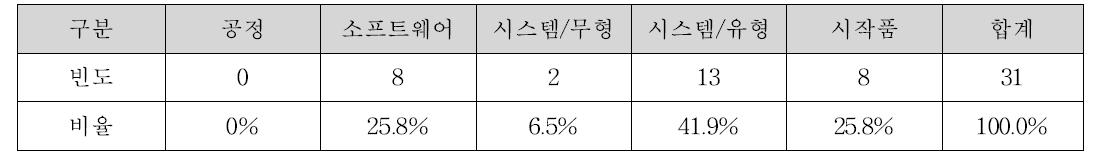 성과물의 성과유형 분석표