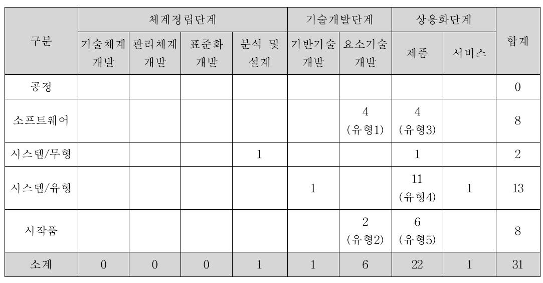 성과물의 과제특성과 성과특성 분석표