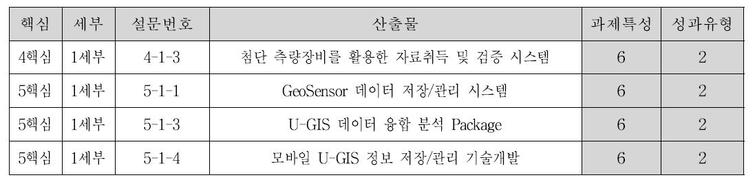 1유형 성과물 목록