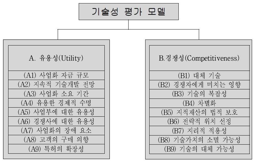 기술성 평가 모델