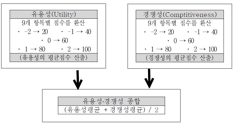 기술성 평가 점수의 산정