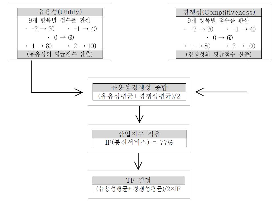 기술기여도 산정을 위한 TF모델