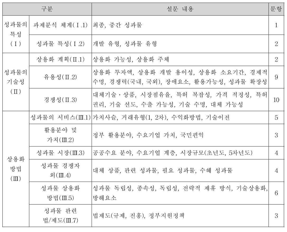 설문 문항 구성