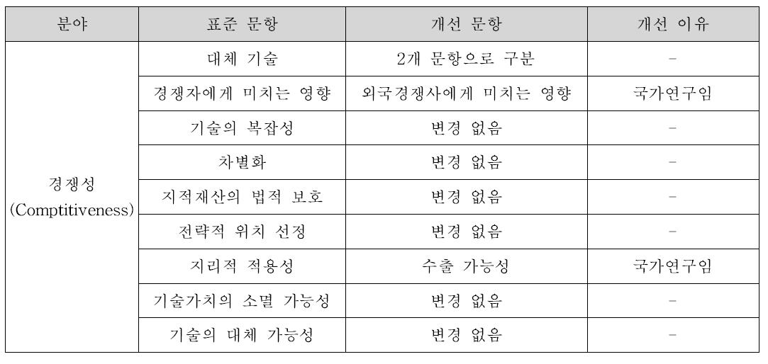 기술의 경쟁성 평가 항목 개선 내용