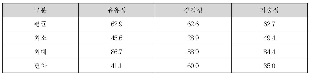 TPM 분석 총괄표