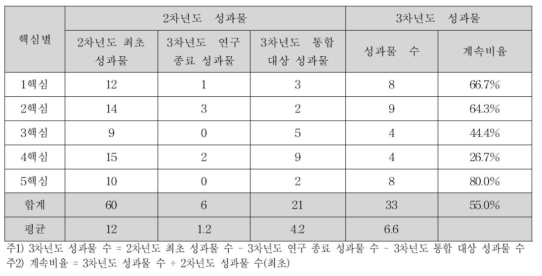 2차, 3차년도 성과물 비교표