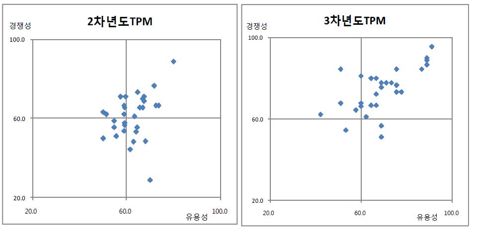 연차별 TPM 비교도