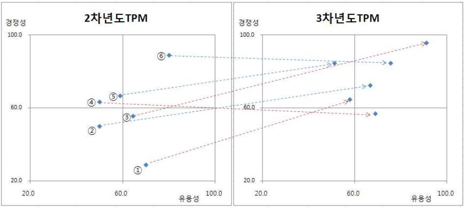 연차별 TPM 변화 예시표